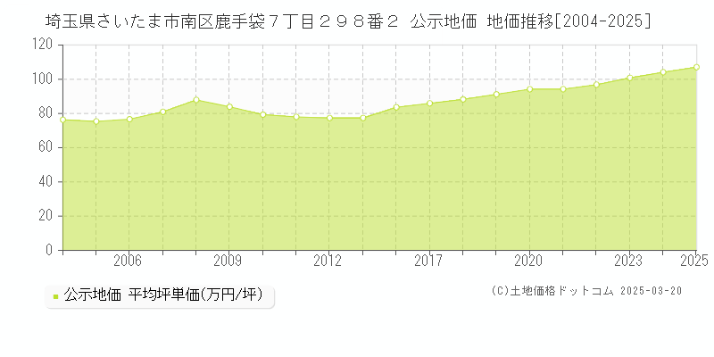 埼玉県さいたま市南区鹿手袋７丁目２９８番２ 公示地価 地価推移[2004-2025]