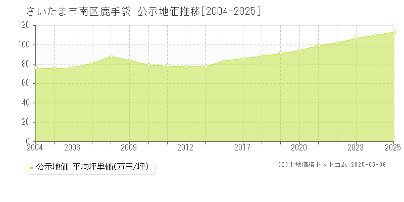 鹿手袋(さいたま市南区)の公示地価推移グラフ(坪単価)[2004-2025年]