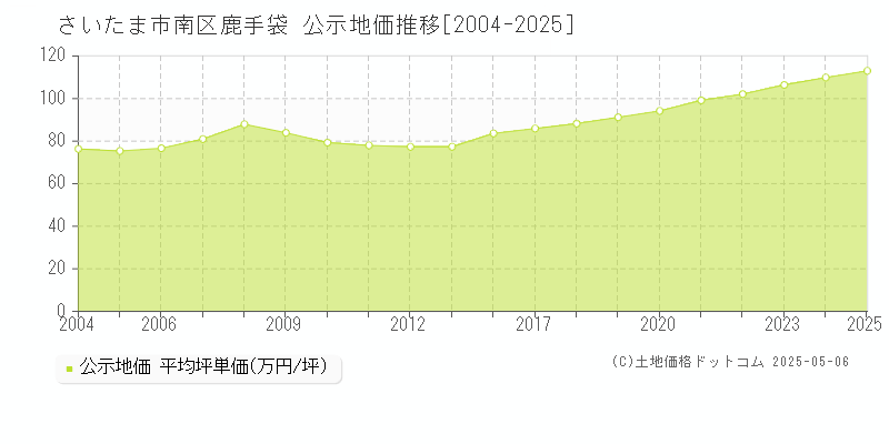 さいたま市南区鹿手袋の地価公示推移グラフ 