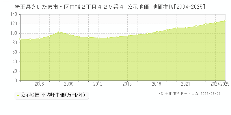 埼玉県さいたま市南区白幡２丁目４２５番４ 公示地価 地価推移[2004-2025]