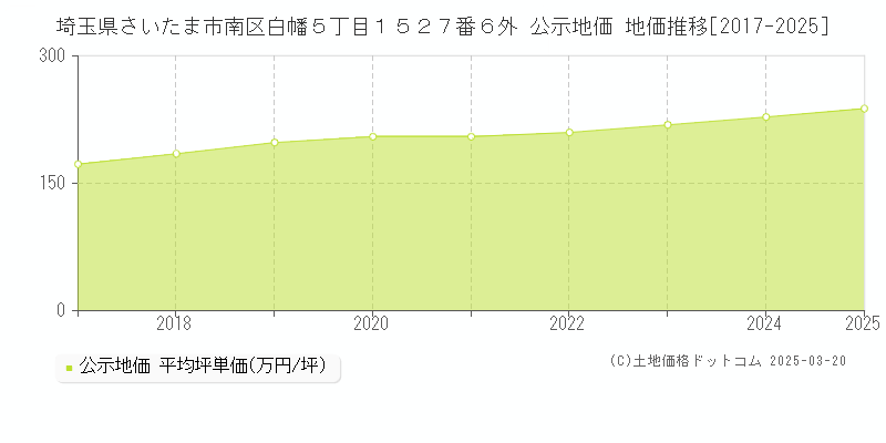 埼玉県さいたま市南区白幡５丁目１５２７番６外 公示地価 地価推移[2017-2025]