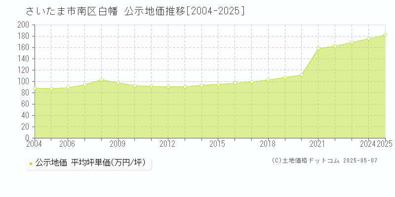 白幡(さいたま市南区)の公示地価推移グラフ(坪単価)[2004-2025年]