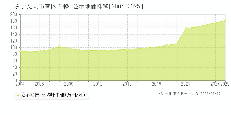 さいたま市南区白幡の地価公示推移グラフ 