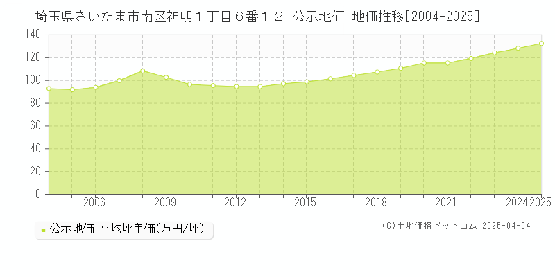 埼玉県さいたま市南区神明１丁目６番１２ 公示地価 地価推移[2004-2025]