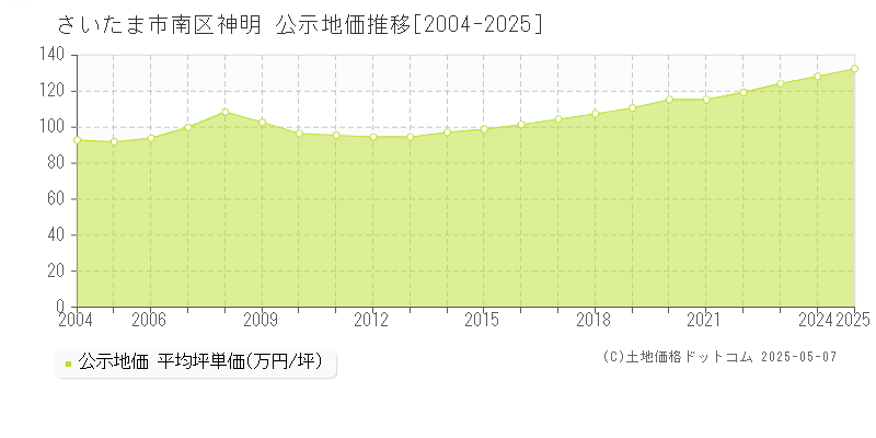 神明(さいたま市南区)の公示地価推移グラフ(坪単価)[2004-2025年]