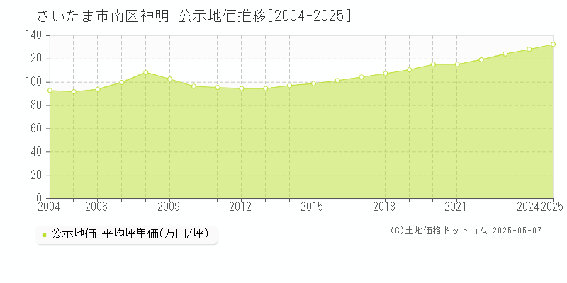 さいたま市南区神明の地価公示推移グラフ 