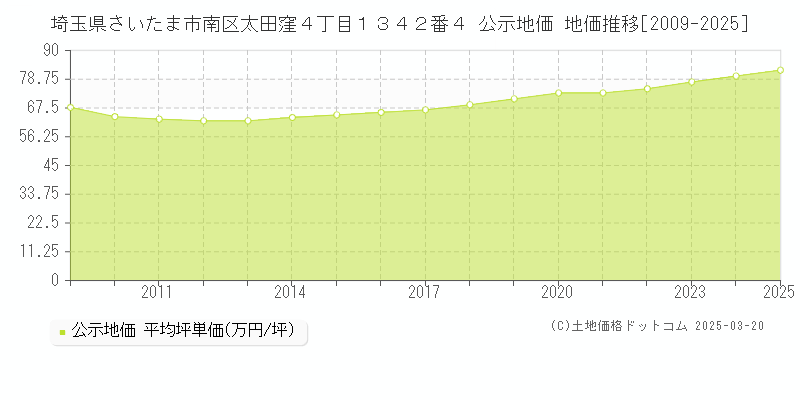 埼玉県さいたま市南区太田窪４丁目１３４２番４ 公示地価 地価推移[2009-2025]