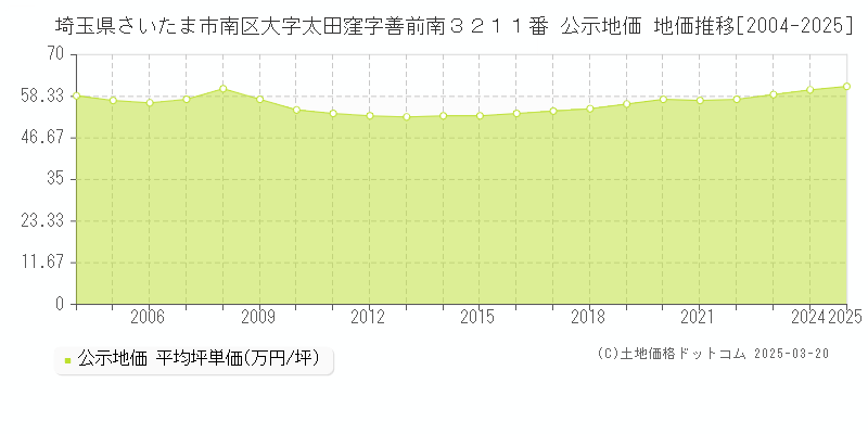 埼玉県さいたま市南区大字太田窪字善前南３２１１番 公示地価 地価推移[2004-2025]