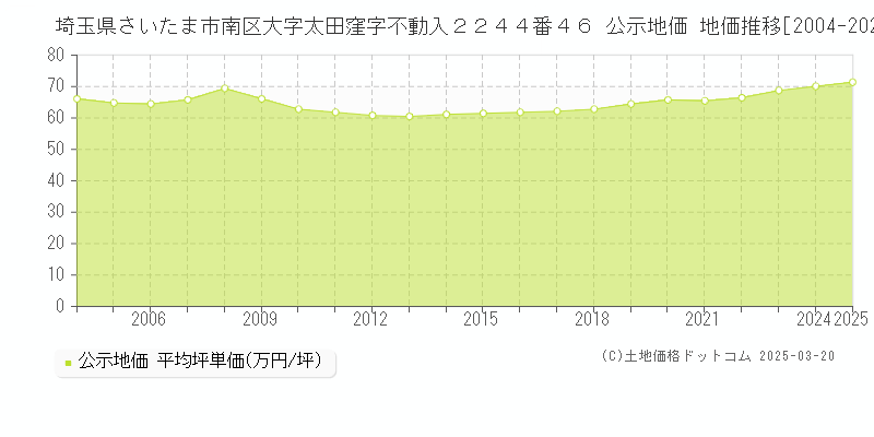 埼玉県さいたま市南区大字太田窪字不動入２２４４番４６ 公示地価 地価推移[2004-2025]