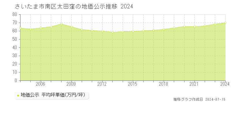 さいたま市南区太田窪の地価公示推移グラフ 