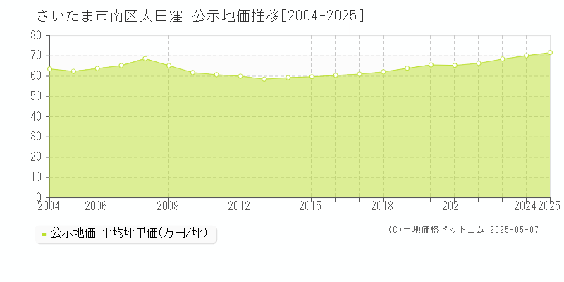 太田窪(さいたま市南区)の公示地価推移グラフ(坪単価)[2004-2025年]