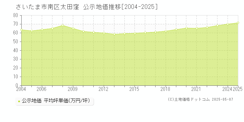 さいたま市南区太田窪の地価公示推移グラフ 