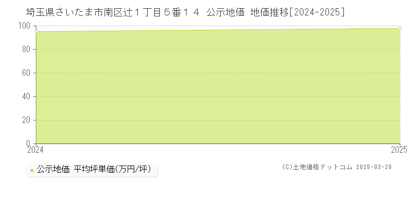 埼玉県さいたま市南区辻１丁目５番１４ 公示地価 地価推移[2024-2025]