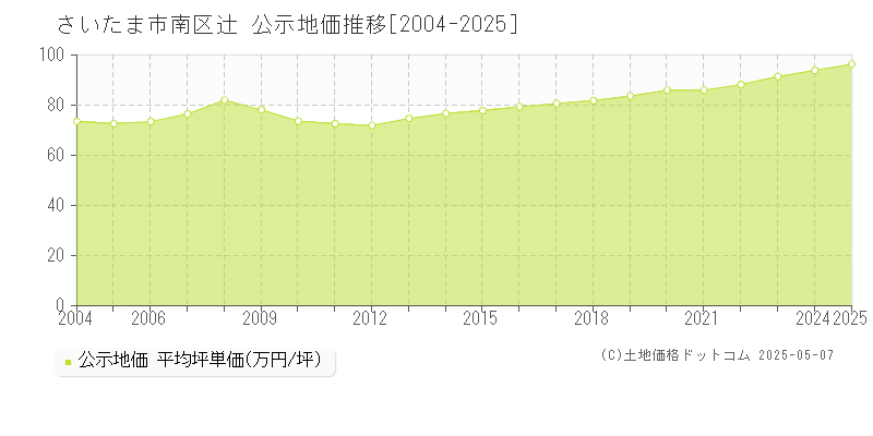 辻(さいたま市南区)の公示地価推移グラフ(坪単価)[2004-2025年]