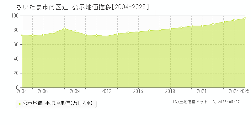 さいたま市南区辻の地価公示推移グラフ 