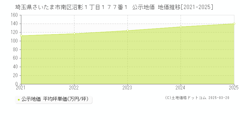 埼玉県さいたま市南区沼影１丁目１７７番１ 公示地価 地価推移[2021-2025]