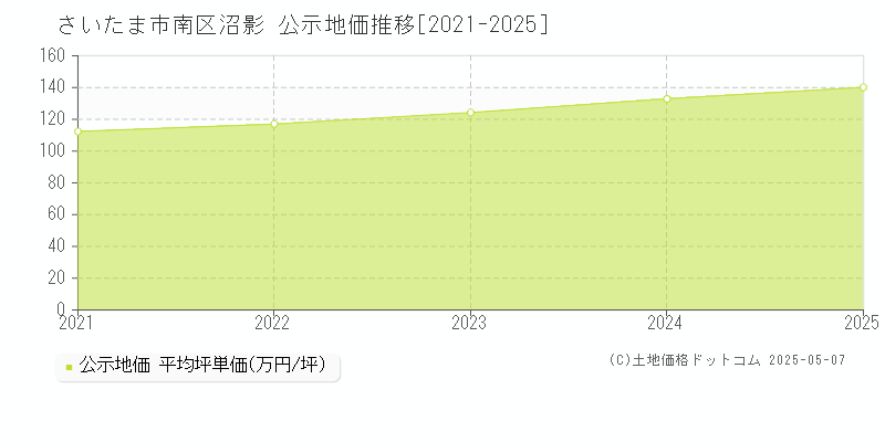 沼影(さいたま市南区)の公示地価推移グラフ(坪単価)[2021-2025年]