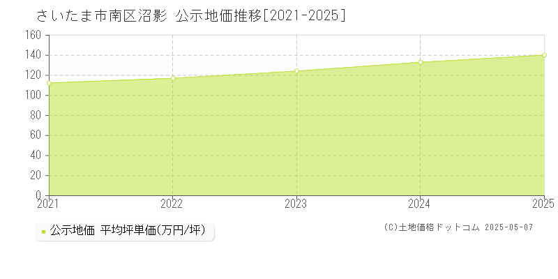 さいたま市南区沼影の地価公示推移グラフ 