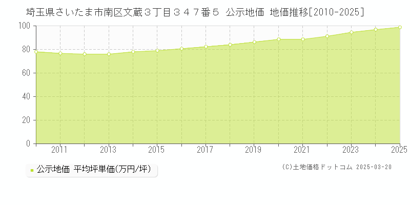 埼玉県さいたま市南区文蔵３丁目３４７番５ 公示地価 地価推移[2010-2025]