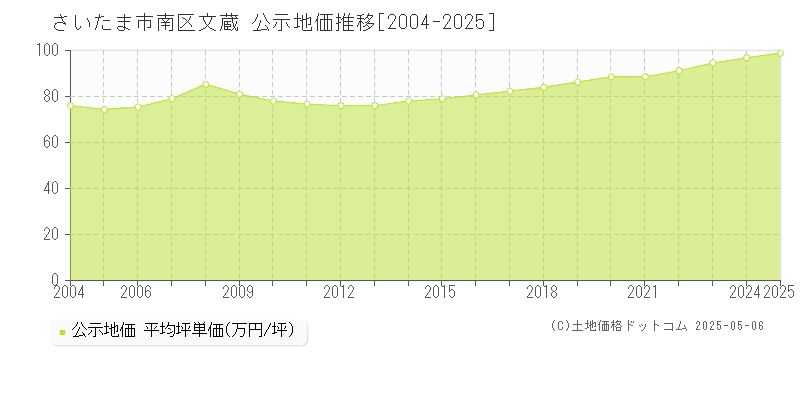 文蔵(さいたま市南区)の公示地価推移グラフ(坪単価)[2004-2025年]