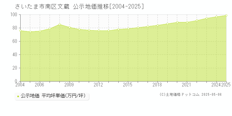 さいたま市南区文蔵の地価公示推移グラフ 