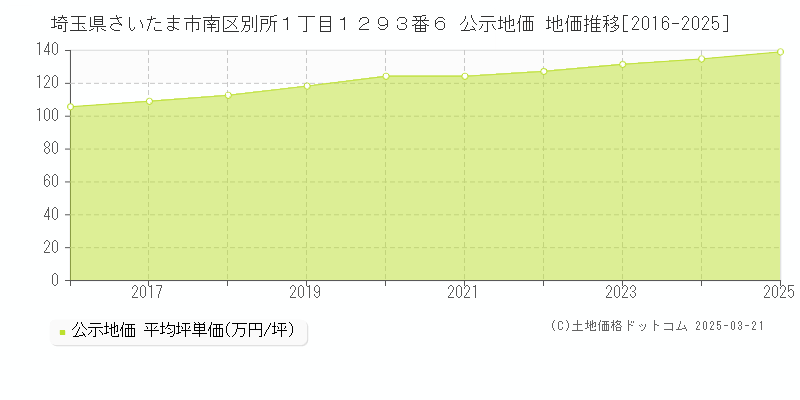 埼玉県さいたま市南区別所１丁目１２９３番６ 公示地価 地価推移[2016-2025]