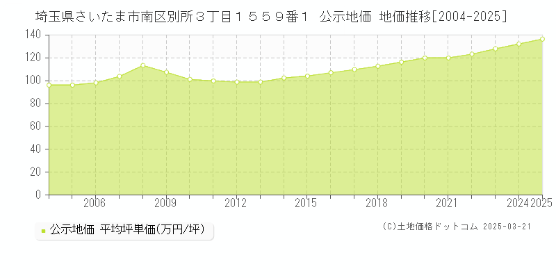 埼玉県さいたま市南区別所３丁目１５５９番１ 公示地価 地価推移[2004-2025]