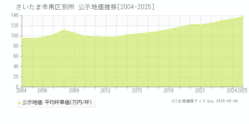 別所(さいたま市南区)の公示地価推移グラフ(坪単価)[2004-2025年]