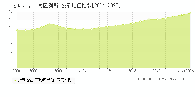 さいたま市南区別所の地価公示推移グラフ 