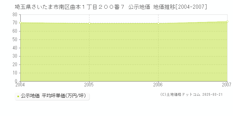 埼玉県さいたま市南区曲本１丁目２００番７ 公示地価 地価推移[2004-2007]