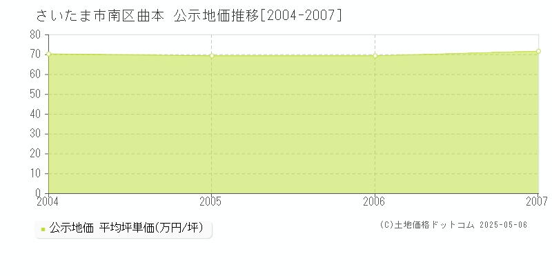 曲本(さいたま市南区)の公示地価推移グラフ(坪単価)[2004-2007年]