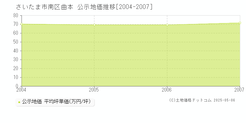 さいたま市南区曲本の地価公示推移グラフ 