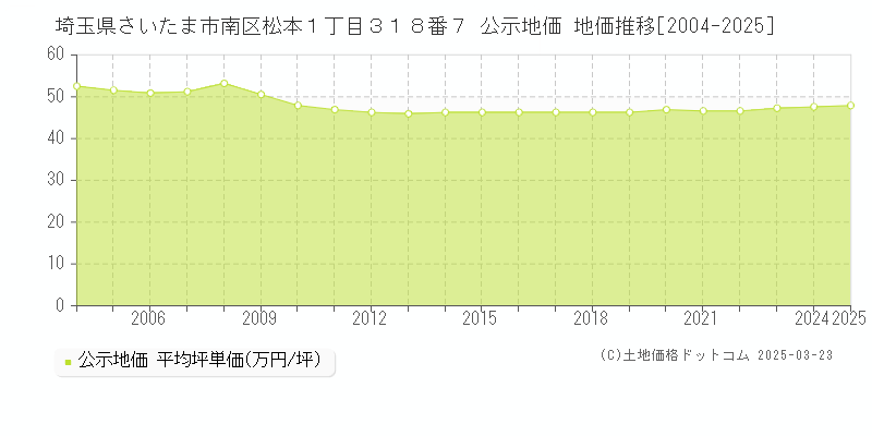 埼玉県さいたま市南区松本１丁目３１８番７ 公示地価 地価推移[2004-2025]