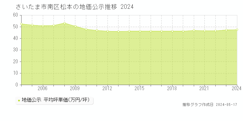 さいたま市南区松本の地価公示推移グラフ 