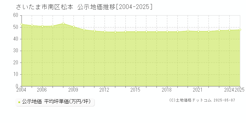 松本(さいたま市南区)の公示地価推移グラフ(坪単価)[2004-2025年]