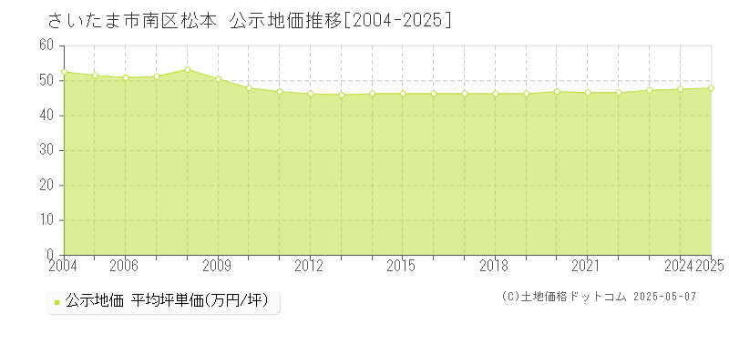 さいたま市南区松本の地価公示推移グラフ 