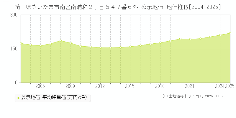 埼玉県さいたま市南区南浦和２丁目５４７番６外 公示地価 地価推移[2004-2025]