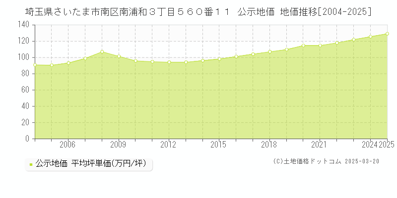 埼玉県さいたま市南区南浦和３丁目５６０番１１ 公示地価 地価推移[2004-2025]