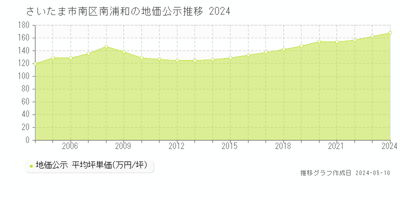 さいたま市南区南浦和の地価公示推移グラフ 