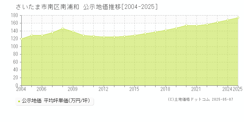南浦和(さいたま市南区)の公示地価推移グラフ(坪単価)[2004-2025年]