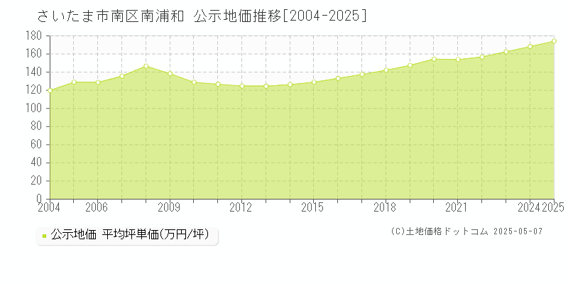 さいたま市南区南浦和の地価公示推移グラフ 