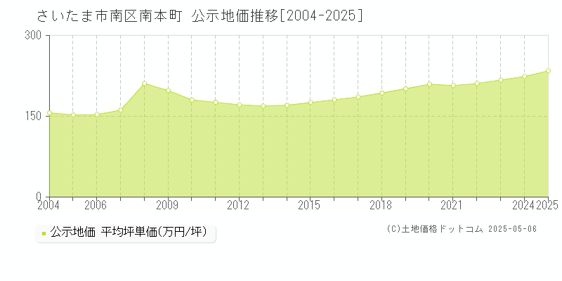 南本町(さいたま市南区)の公示地価推移グラフ(坪単価)[2004-2025年]