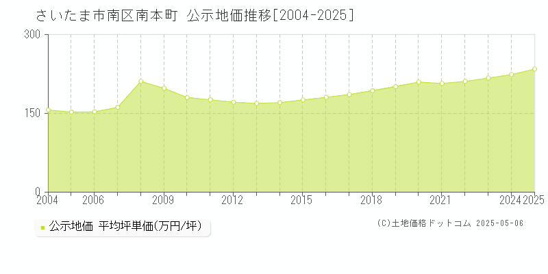 さいたま市南区南本町の地価公示推移グラフ 