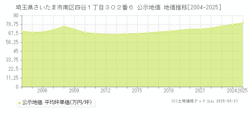 埼玉県さいたま市南区四谷１丁目３０２番６ 公示地価 地価推移[2004-2025]