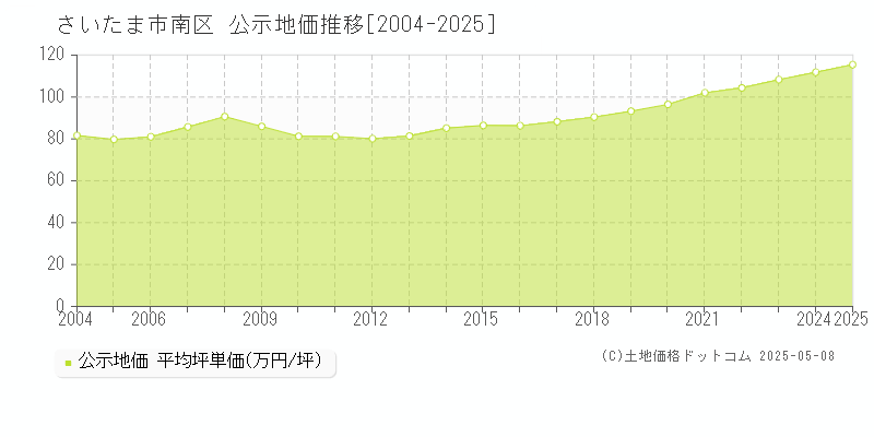 さいたま市南区(埼玉県)の公示地価推移グラフ(坪単価)[2004-2025年]