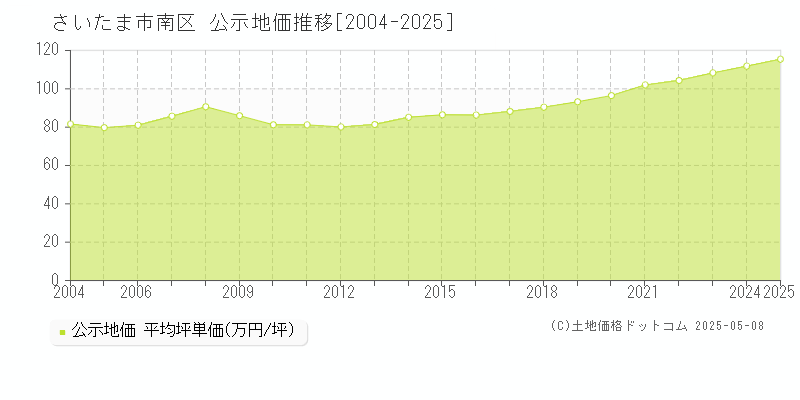 さいたま市南区全域の地価公示推移グラフ 