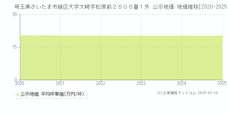埼玉県さいたま市緑区大字大崎字松原前２８０６番１外 公示地価 地価推移[2020-2025]