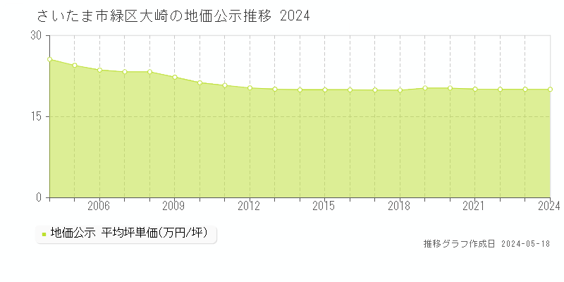 さいたま市緑区大崎の地価公示推移グラフ 