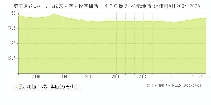 埼玉県さいたま市緑区大字大牧字梅所１４７０番６ 公示地価 地価推移[2004-2025]