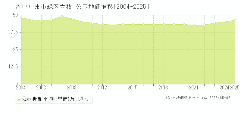 大牧(さいたま市緑区)の公示地価推移グラフ(坪単価)[2004-2025年]